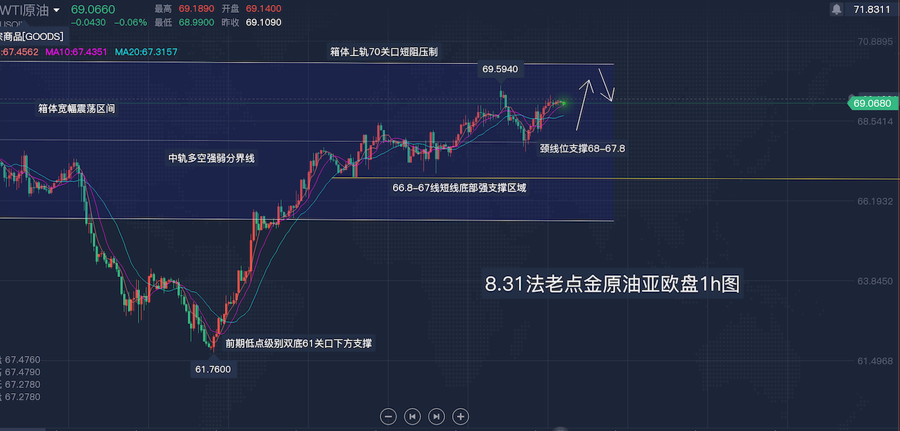 覃严:8.31【原油】亚欧盘:原油昨日67.