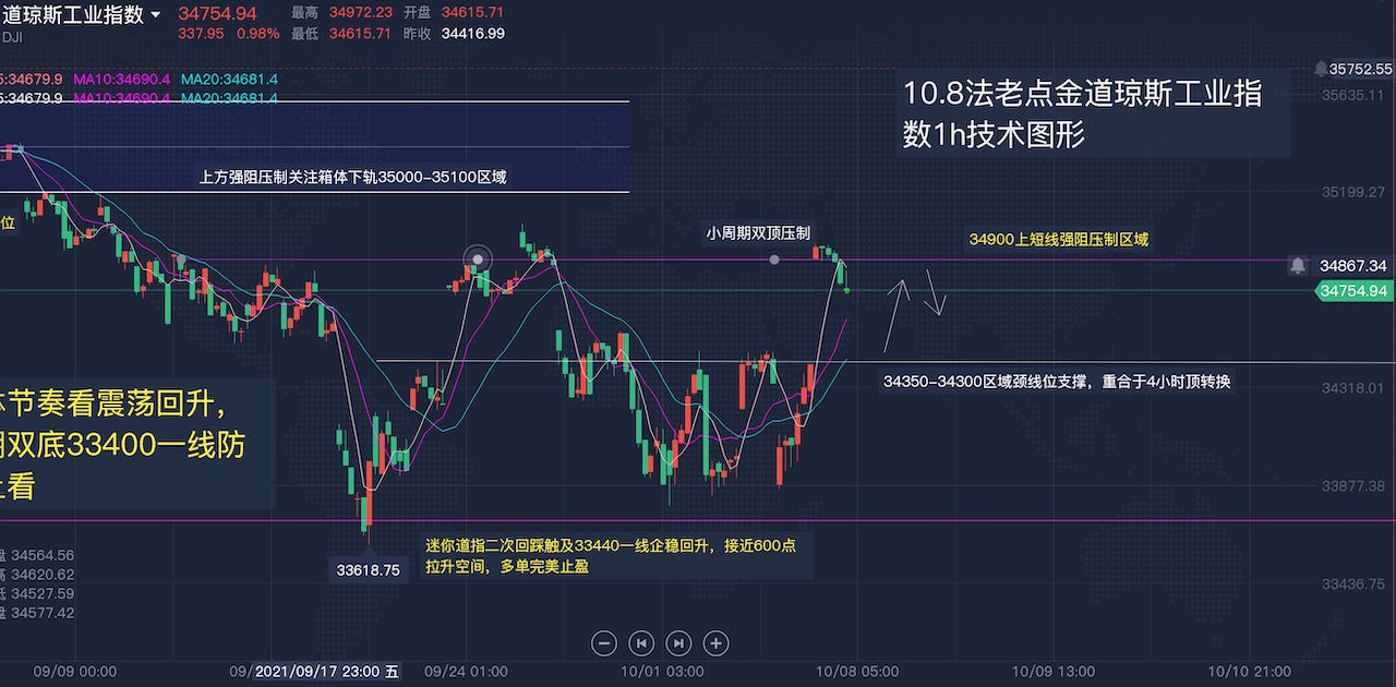 108道琼斯工业纳斯达克日内解盘