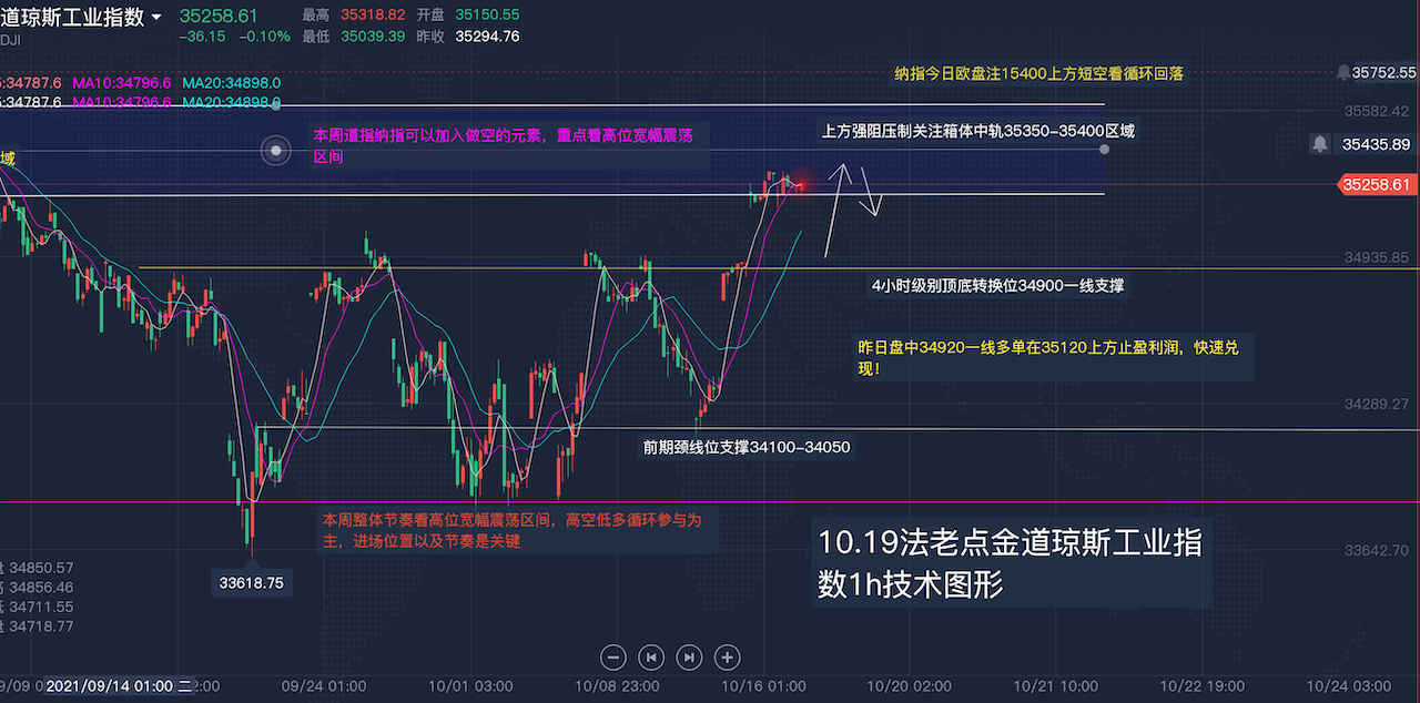 1019道琼斯工业纳斯达克日内解盘