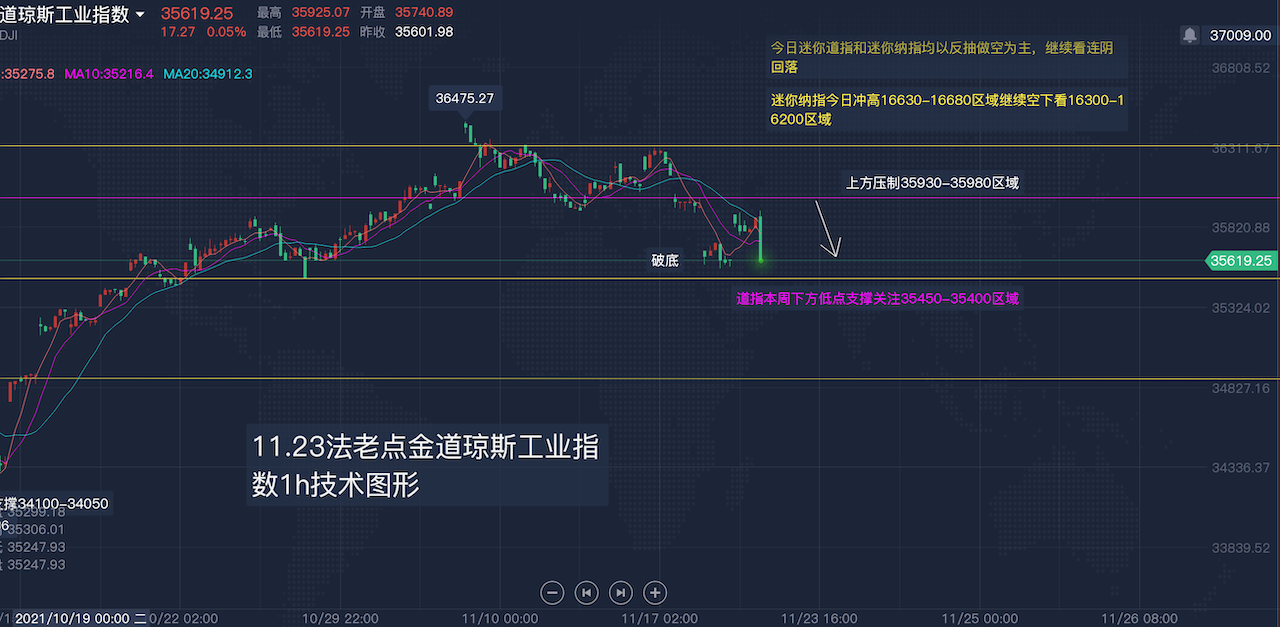 1123道琼斯工业纳斯达克日内解盘