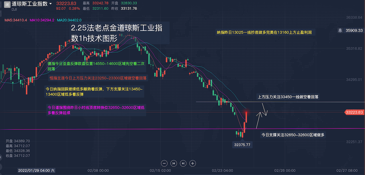 225道琼斯工业纳斯达克日内解盘