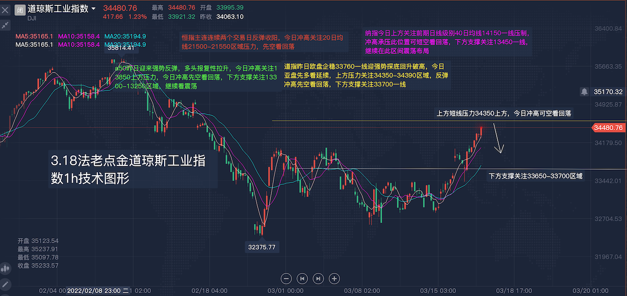 318道琼斯工业纳斯达克日内解盘