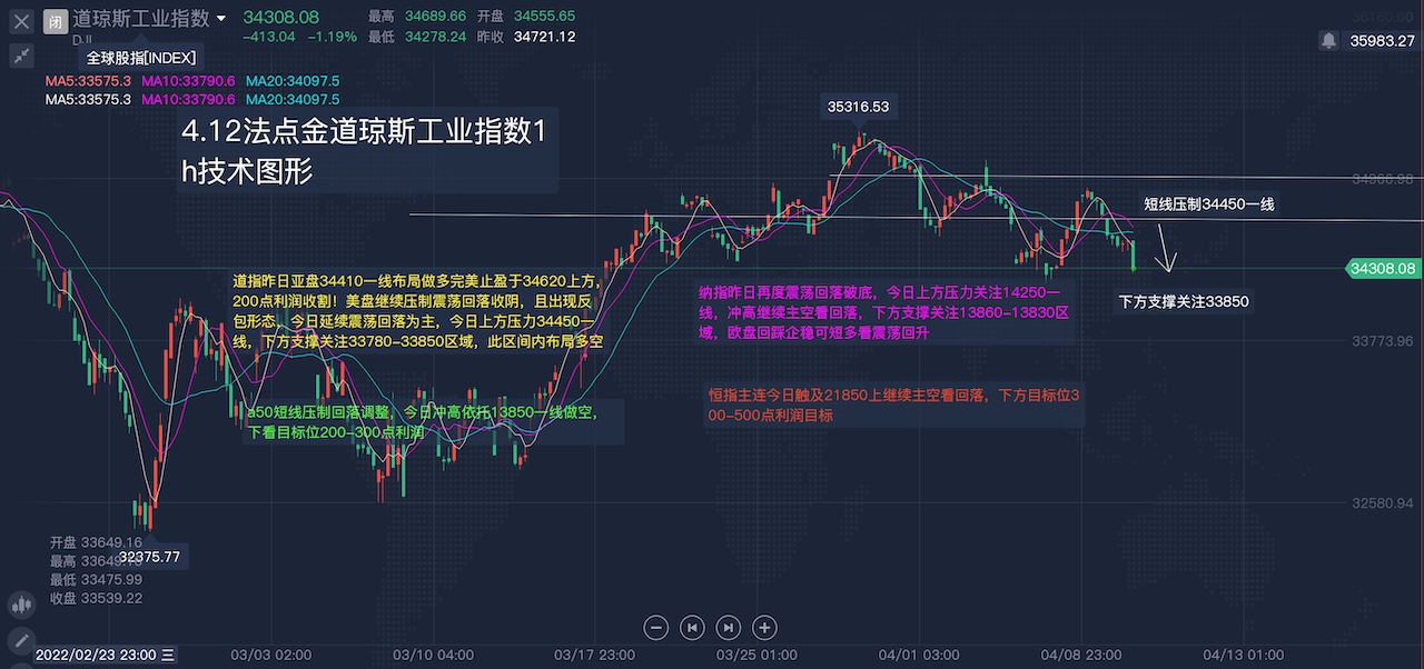 412道琼斯工业纳斯达克日内解盘