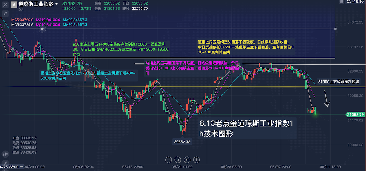 覃严:6.13道琼斯工业/纳斯达克日内解盘_汇金网_gold678.com