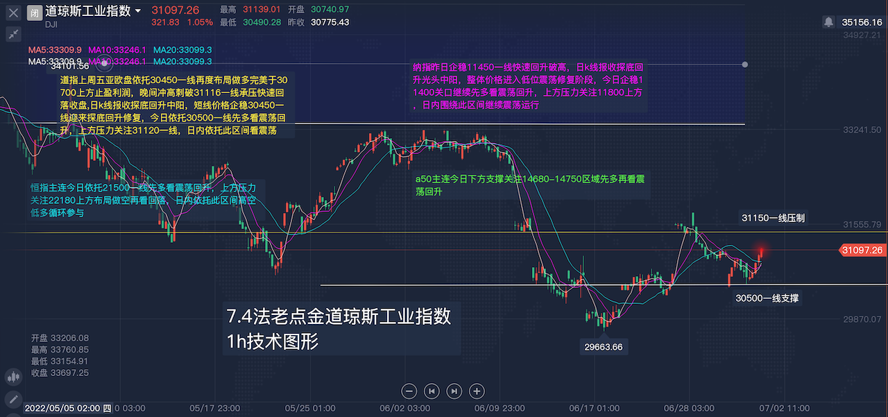 74道琼斯工业纳斯达克日内解盘